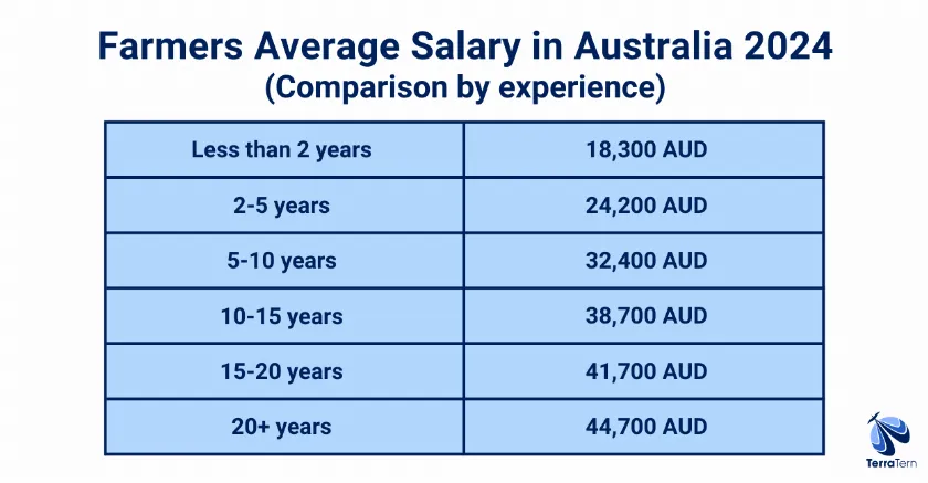 Average salary of farmers in Australia