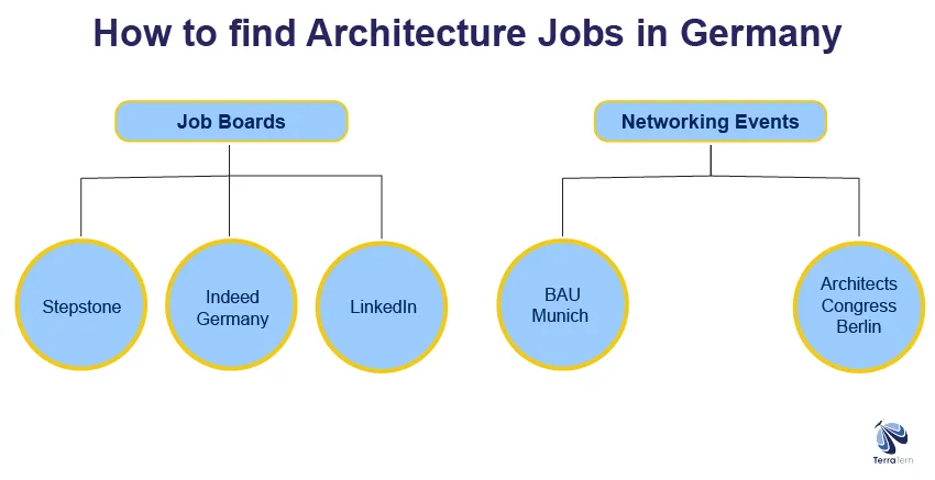 How to Find Architecture Jobs in Germany?
