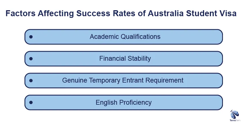 Factors Affecting Success Rates of Australia Student Visa