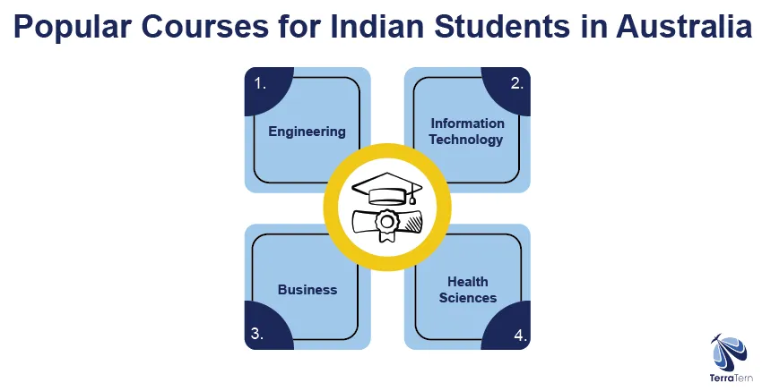 Popular Courses for Indian Students in Australia