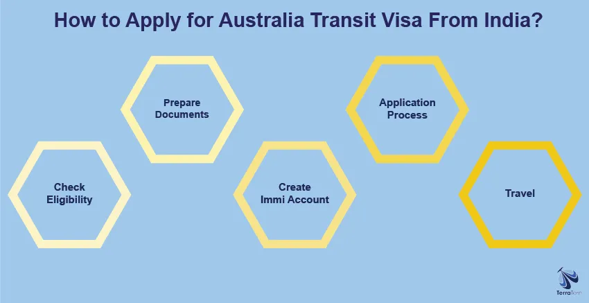How to Apply Australia Transit Visa from India