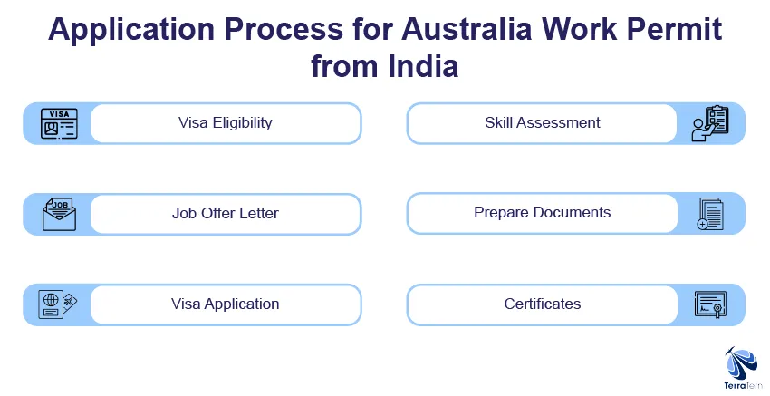 Application Process for Australia Work Permit from India