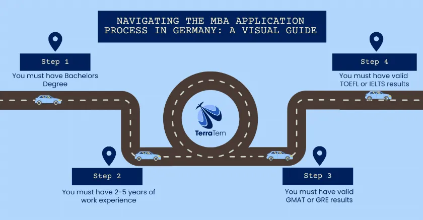 MBA application process in Germany