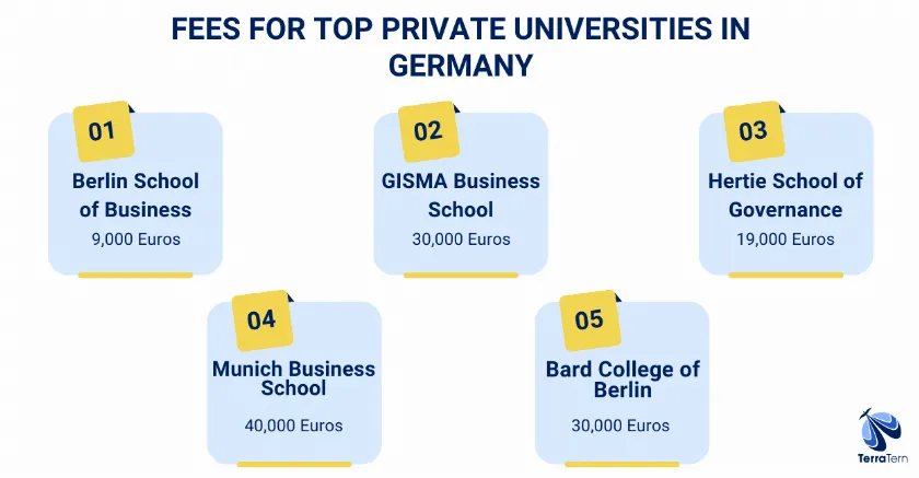Fees for private universities in Germany
