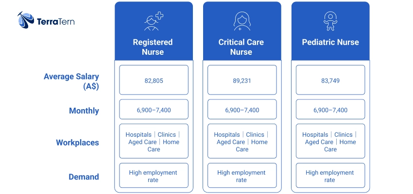 Cost of Studying BSc Nursing in Australia;