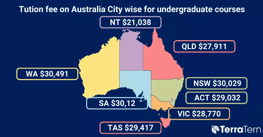 Tution fees in Australian cities for undergraduate courses