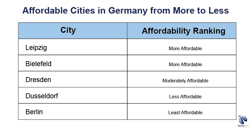 Affordable cities in Germany