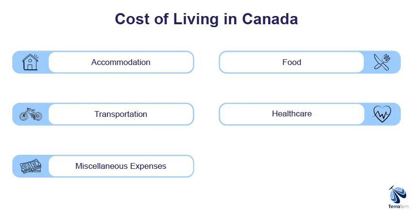Cost of Living in Canada for Indian Students in 2026