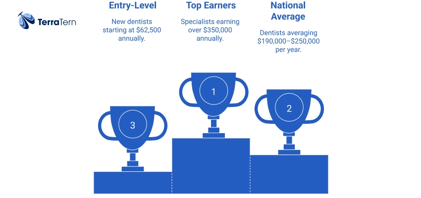 Average Dentist Salary in Australia