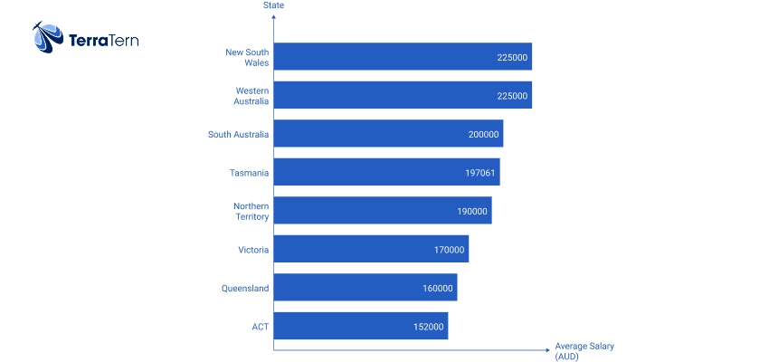 Regional Variances In Dentist Salaries
