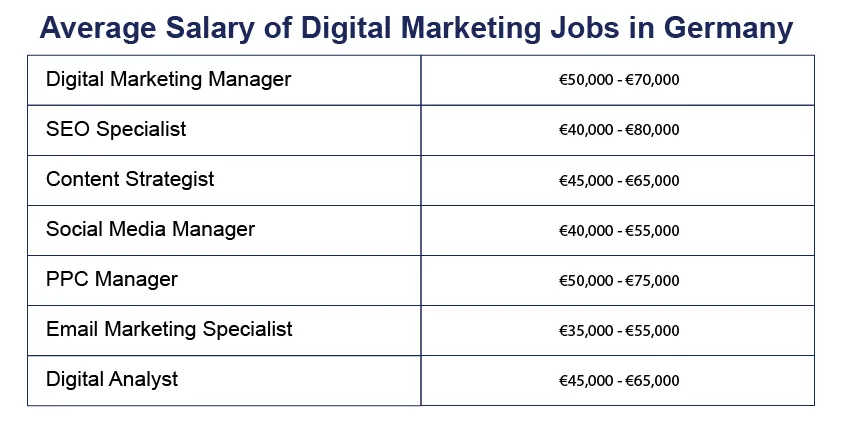 Average Salary of Digital Marketing jobs in Germany