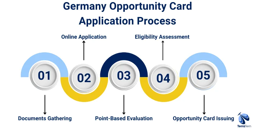 New Germany Opportunity Card Application Process