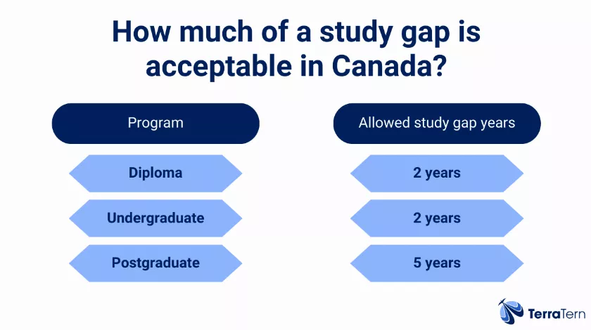 how much study gap is acceptable in canada