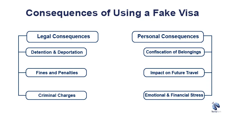 Consequences of Using a Fake Visa