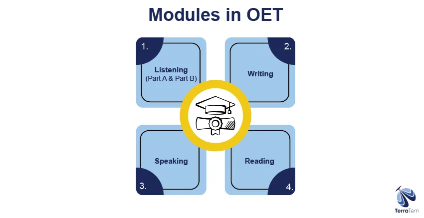 Modules in OET