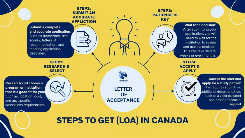 Steps for Letter of Acceptance