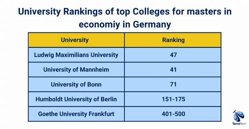 University ranking for pusring Masters in economics in Germany