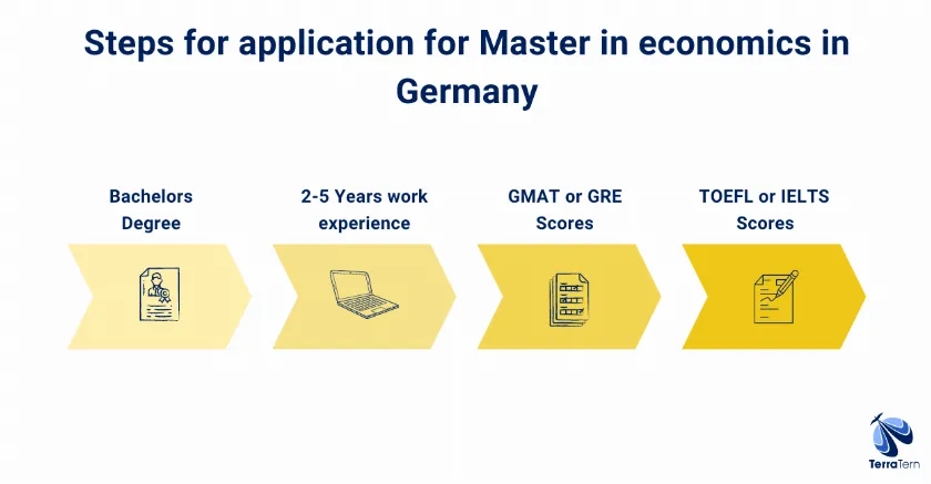 Steps for applying to Master of economics in Germany