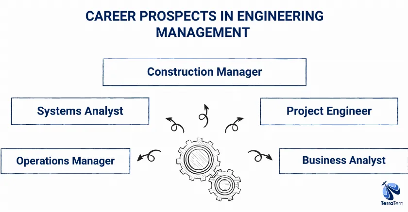 Career Prospectus in Engineering Management