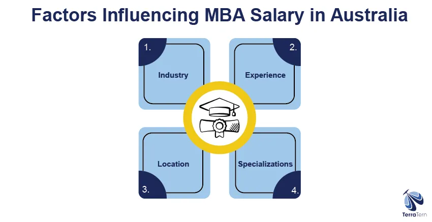 Factors Influencing MBA Salary in Australia