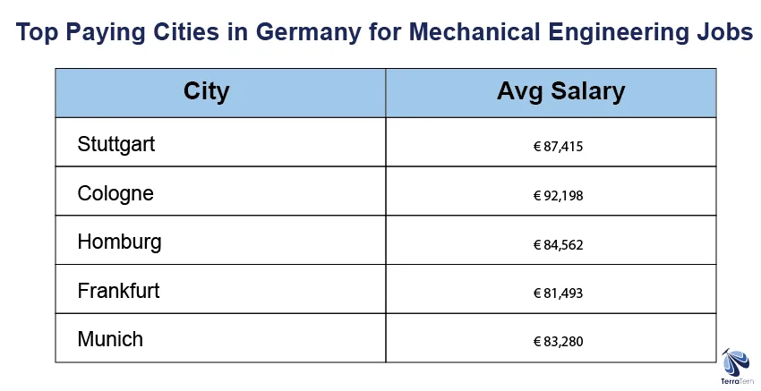 top paying cities for mechanical engineering jobs in germany
