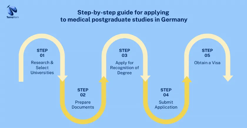 Step by step process for applying to postgraduate medical studies in Germany