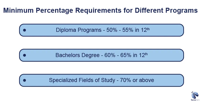 Minimum Percentage Requirements for Different Programs