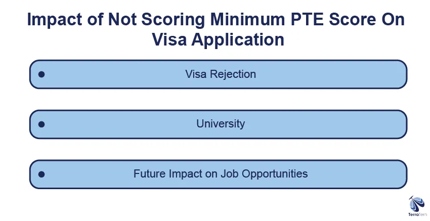 Impact of not Achieving Minimum PTE Score on Visa Application