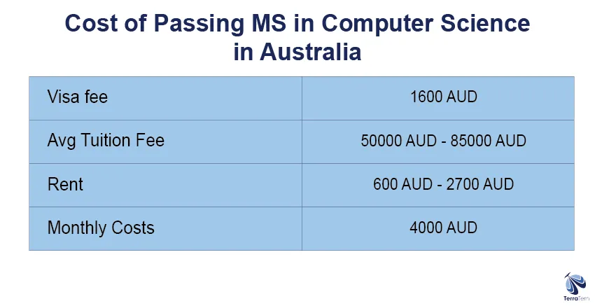 Cost of Pursuing MS in Computer Science in Australia