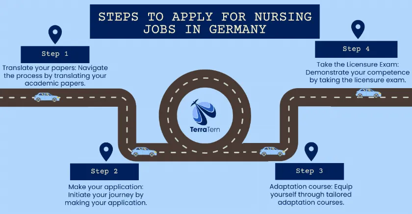steps to apply for nursing jobs in Germany from India