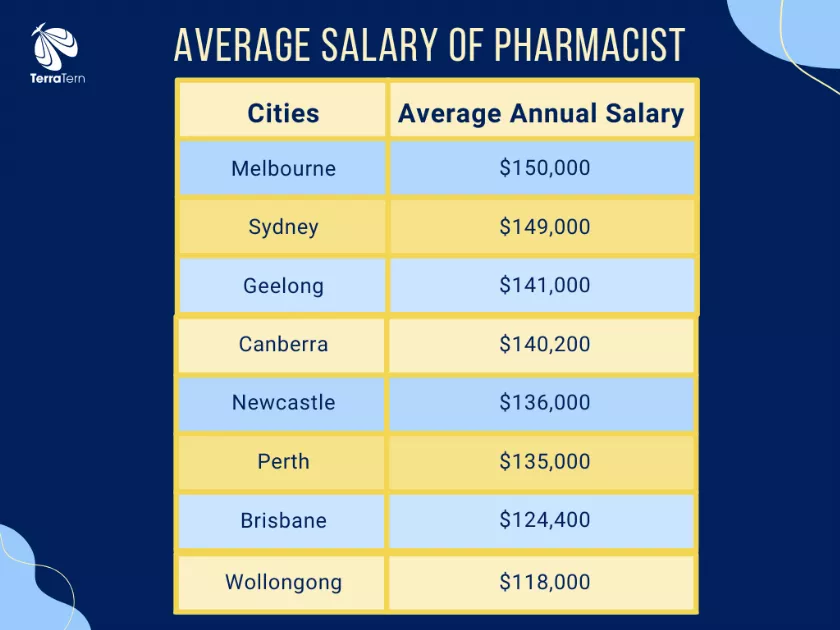 Average salary of pharmacists in various regions of Australia