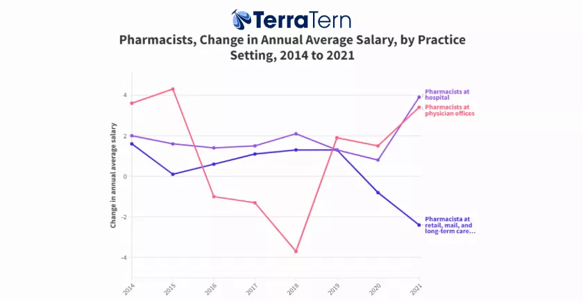 Changes in the salary of Pharmacists over the years in Australia