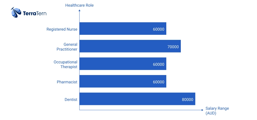 Comparision with other heallthcare roles