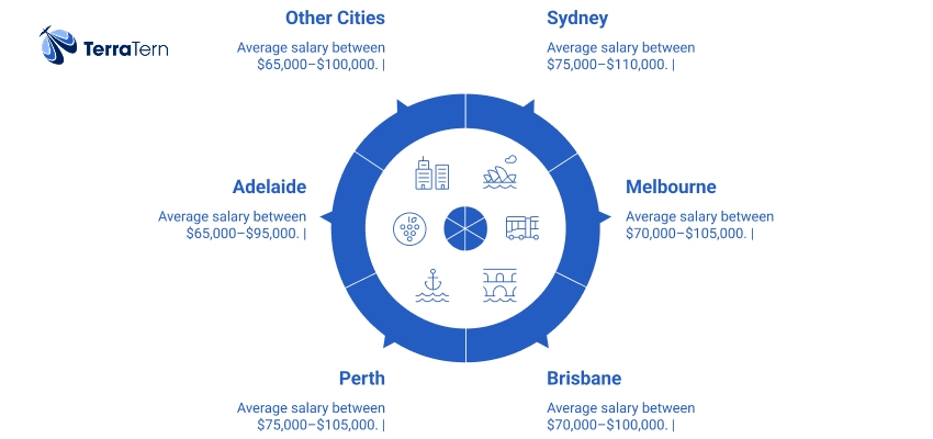 Physiotherapist Salary Australia Region wise