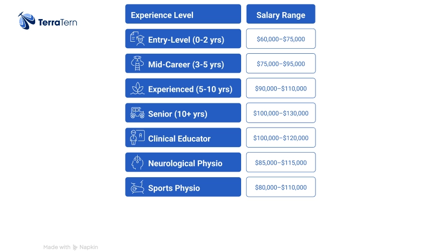 Career Progression and Salary Growth for Physiotherapists