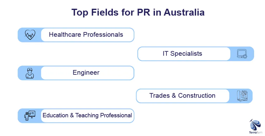 top fields for PR in Australia