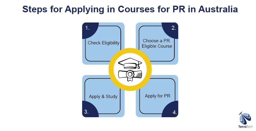 steps for applying to pr courses in australia