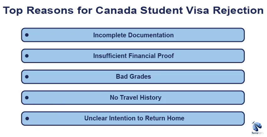 Top reasons for canadian student visa rejections