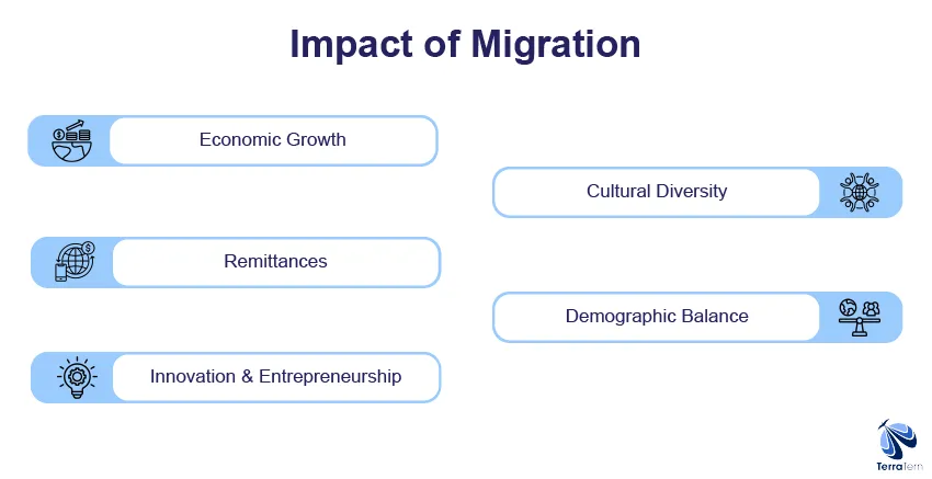 Impact of Migration
