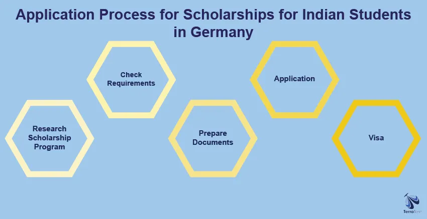 Application Process for Scholarships for Indian Students in Germany