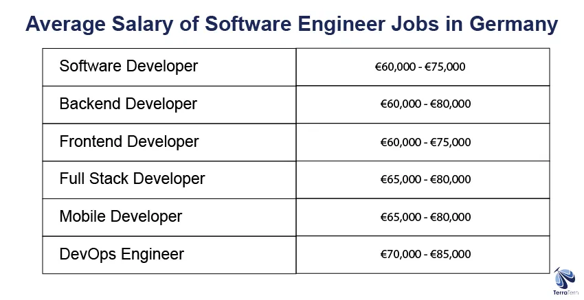 Average Salary of Software engineer in Germany