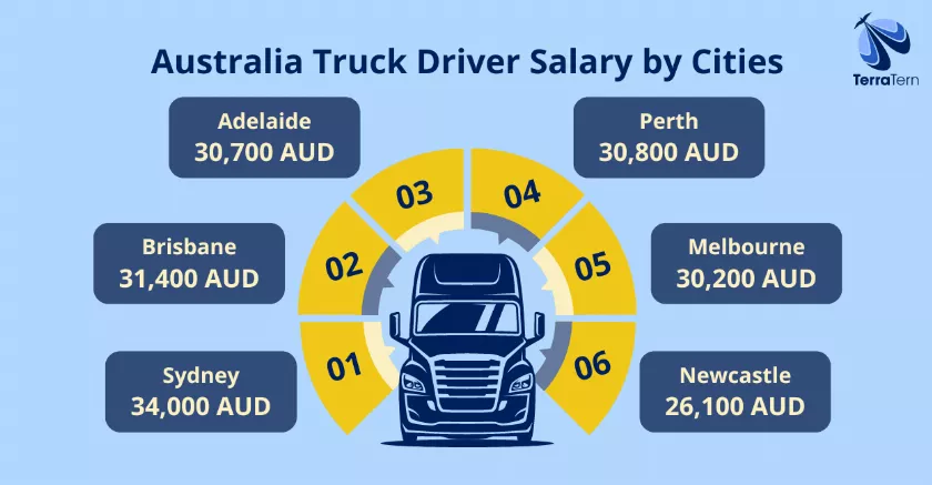 Australia truck driver salary by cities