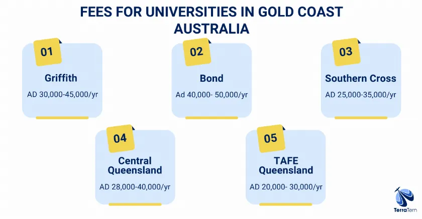 Fees for various universities in Gold Coast